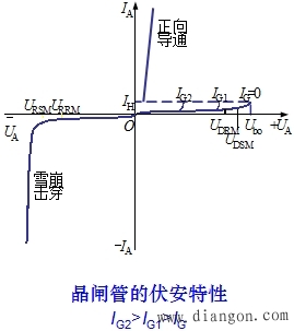 晶闸管的基本特性