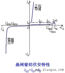晶闸管的基本特性