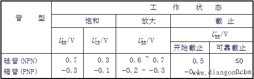 晶体三极管的三种工作状态