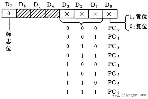 单片机并行I/O接口的扩展