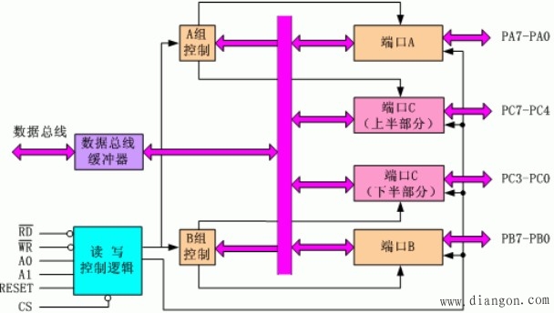 单片机并行I/O接口的扩展