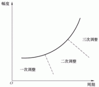 频率调整的必要性