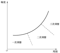 频率调整的必要性