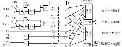 AT89S52单片机中断系统