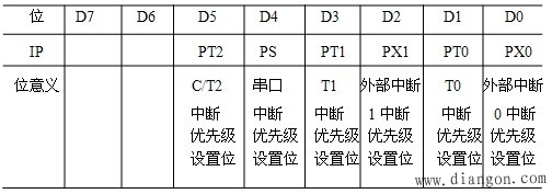 单片机中断的IE和IP寄存器