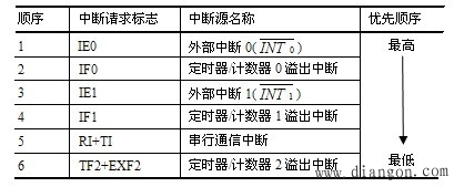单片机中断的IE和IP寄存器