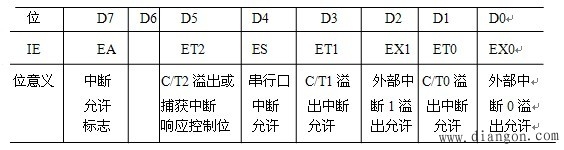单片机中断的IE和IP寄存器