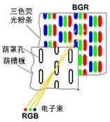 电视显像管的组成结构与工作过程