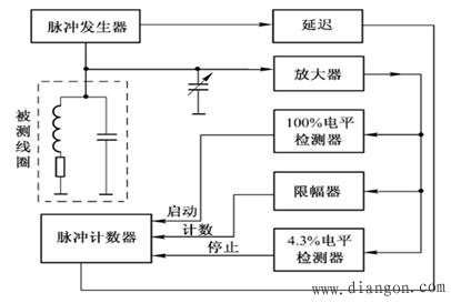 Q值的测量