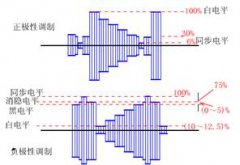 电视机视频信号的调制