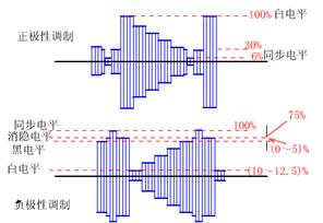 电视机视频信号的调制
