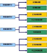 振荡器的分类