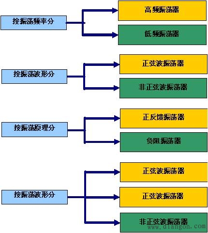振荡器的分类