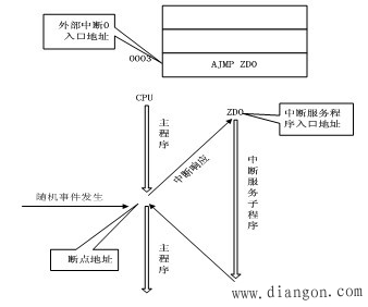 AT89S52单片机中断过程