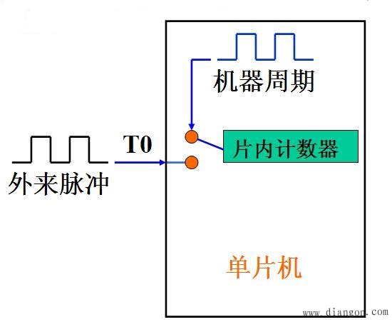 单片机定时器/计数器基本原理 单片机定时器/计数器基本原理