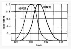 人眼的视觉特性