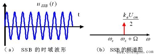 振幅调制的基本原理