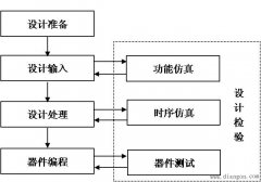 现代数字系统设计流程