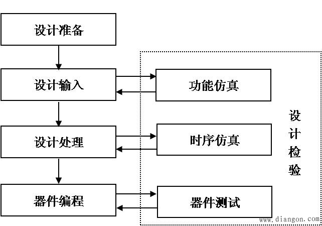 现代数字系统设计流程 现代数字系统设计流程