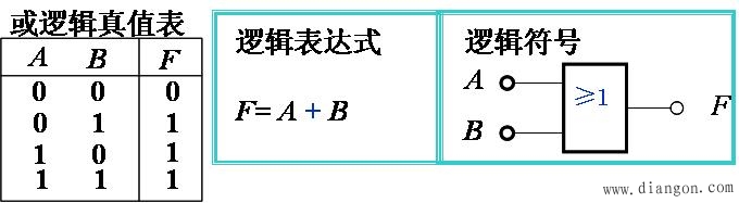 逻辑代数中的三种基本运算