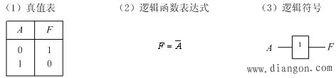 逻辑代数中的三种基本运算