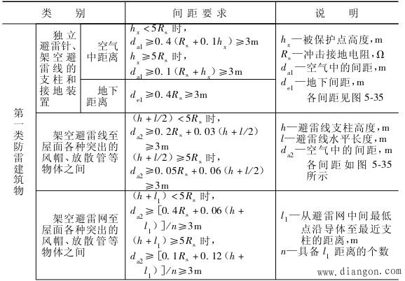 各类建筑物的防雷保护