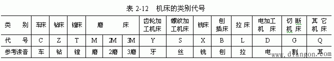 机床型号说明 机床型号说明