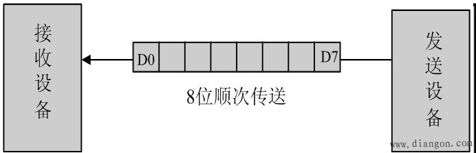 并行通讯和串行通讯 并行通讯和串行通讯