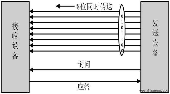 并行通讯和串行通讯 并行通讯和串行通讯