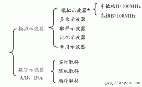 示波器的分类 示波器的分类