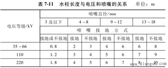带电水冲洗的方法