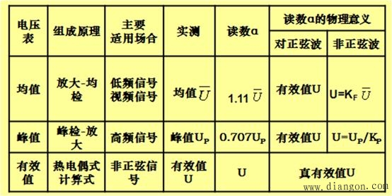 交流电压的测量