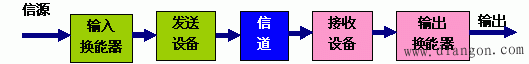 通信系统的基本组成