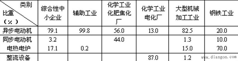 电力系统负荷的构成
