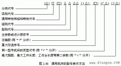 机床型号表示方法