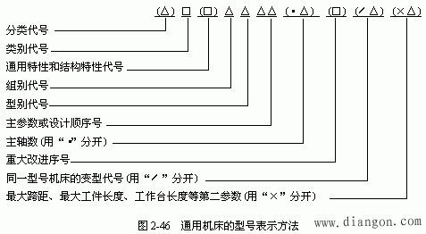 机床型号表示方法