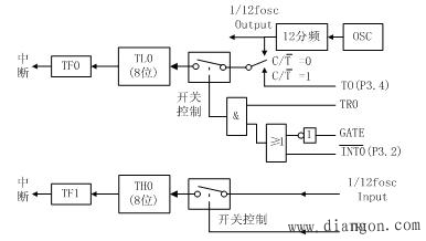 AT89S52单片机定时器/计数器的工作方式 AT89S52单片机定时器/计数器的工作方式