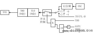 AT89S52单片机定时器/计数器的工作方式 AT89S52单片机定时器/计数器的工作方式
