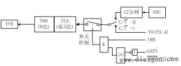 AT89S52单片机定时器/计数器的工作方式 AT89S52单片机定时器/计数器的工作方式