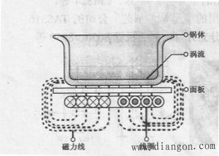 电磁炉的控制原理