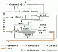 制造系统的组成