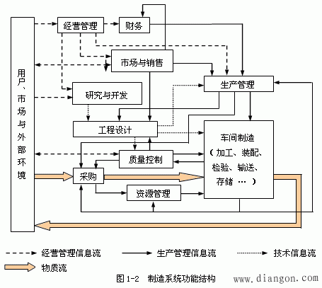 制造系统的组成 制造系统的组成