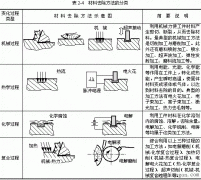零件制造工艺方法的分类