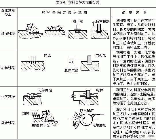 零件制造工艺方法的分类 零件制造工艺方法的分类