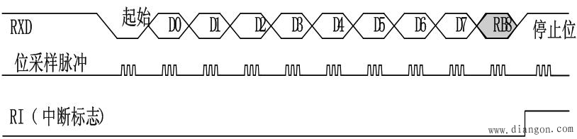单片机串行接口工作方式