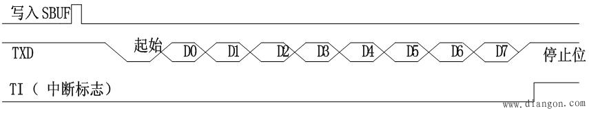 单片机串行接口工作方式