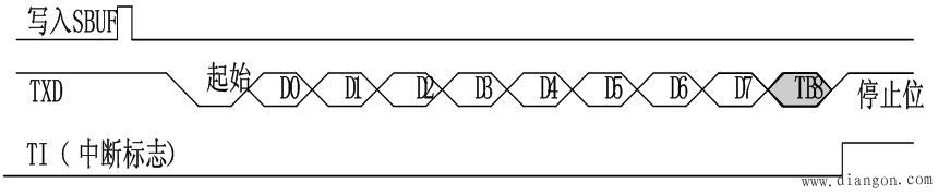 单片机串行接口工作方式
