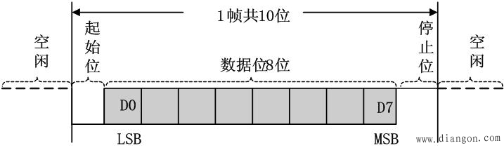 单片机串行接口工作方式