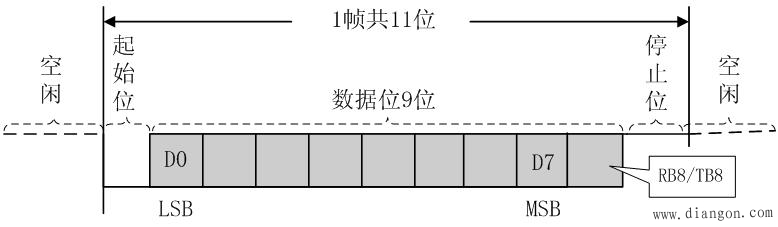 单片机串行接口工作方式