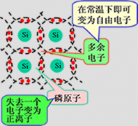 N型半导体和P型半导体